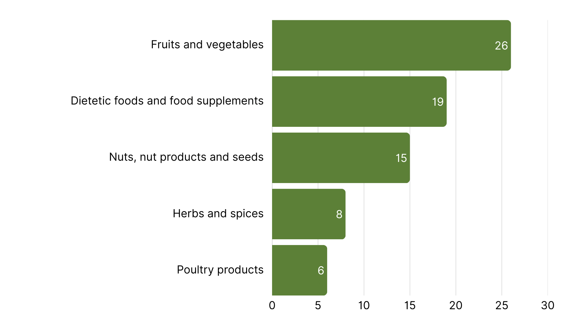 Top 5 Product Categories with the Most RASFF Alerts in Europe week 49.png